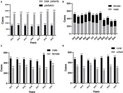 Epidemiological and Clinical Characteristics of 5,569 Pediatric Burns in Central China From 2013 to 2019